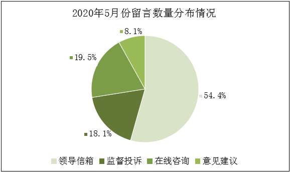 2020年5月份饼图.png