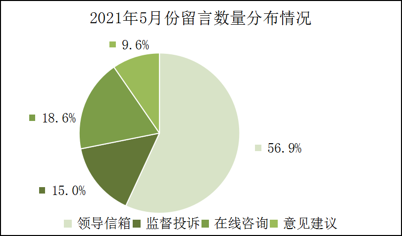 2021年5月份饼图.png