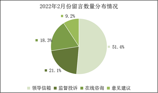 2022年2月份饼图.png