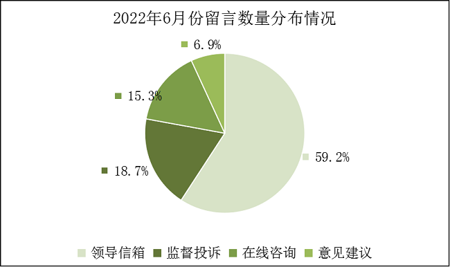 2022年6月份饼图.png