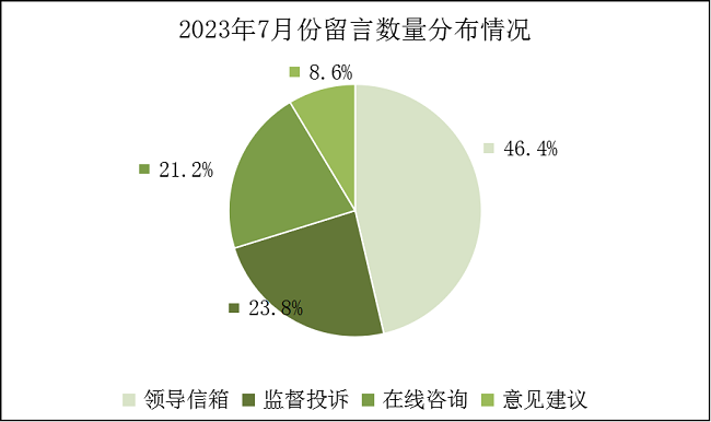 2023年7月份饼图.png